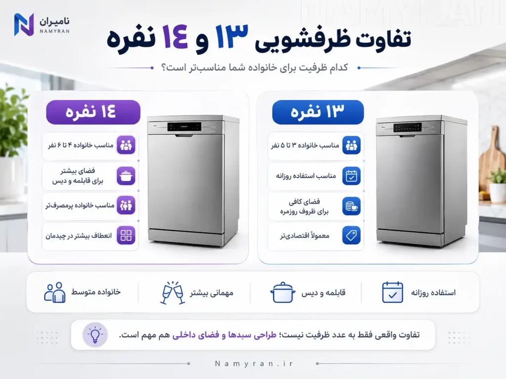 مقایسه ماشین ظرفشویی ۱۳ نفره با ۱۴ نفره