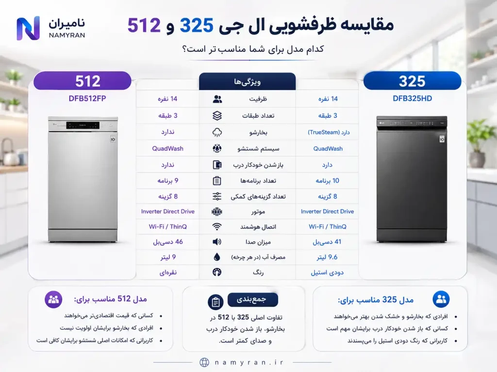 مقایسه بین ظرفشویی 512 با ۳۲۵ ال جی 