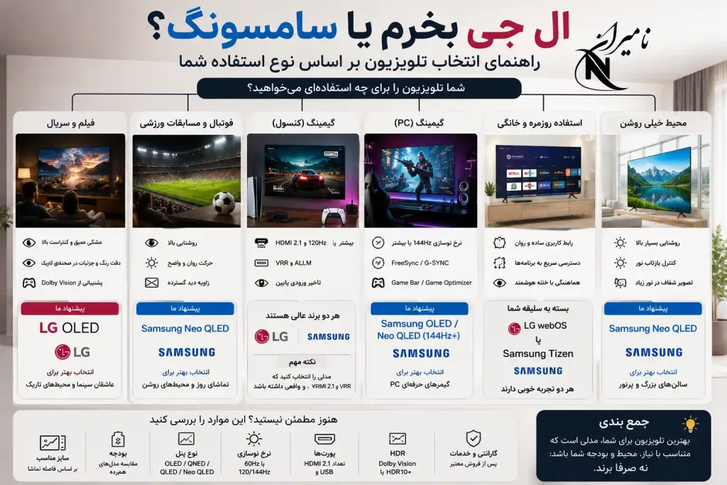راهنمای انتخاب تلویزیون ال جی یا سامسونگ براساس نوع استفاده