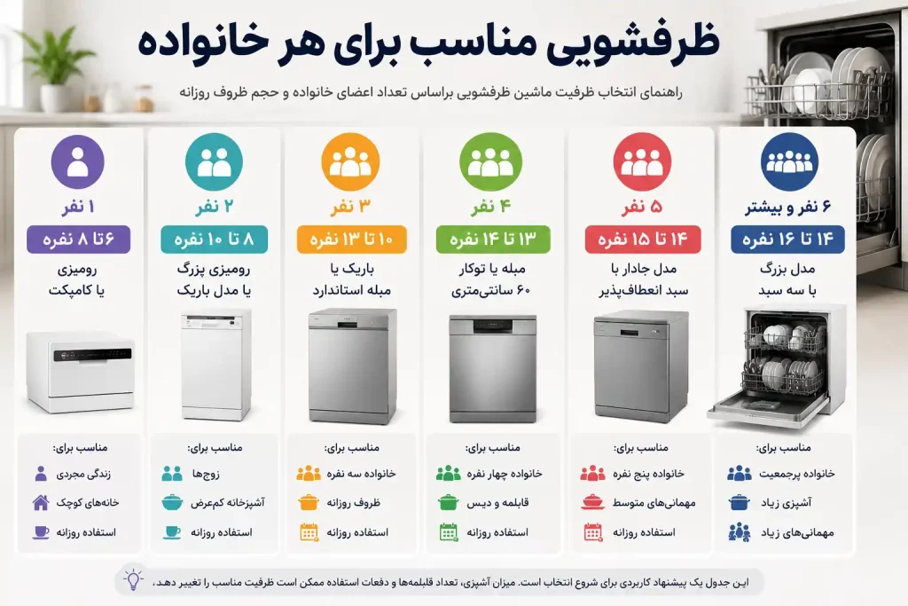 ظرفیت مناسب ماشین ظرفشویی برای خانواده‌های یک تا شش نفره