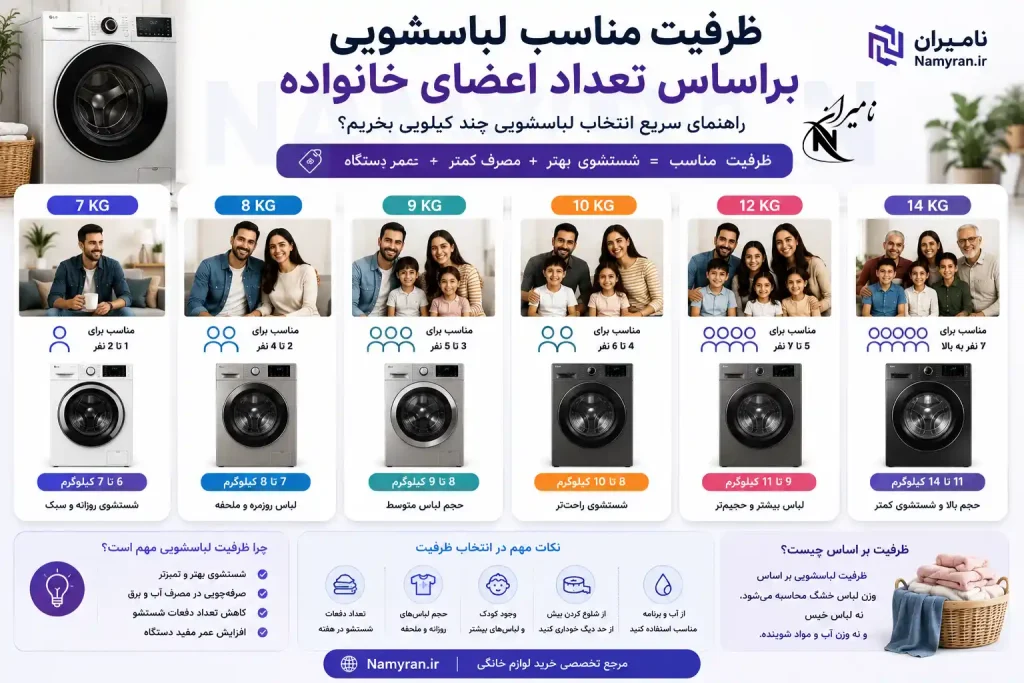 ظرفیت مناسب ماشین لباسشویی برای خانواده یک تا شش نفره